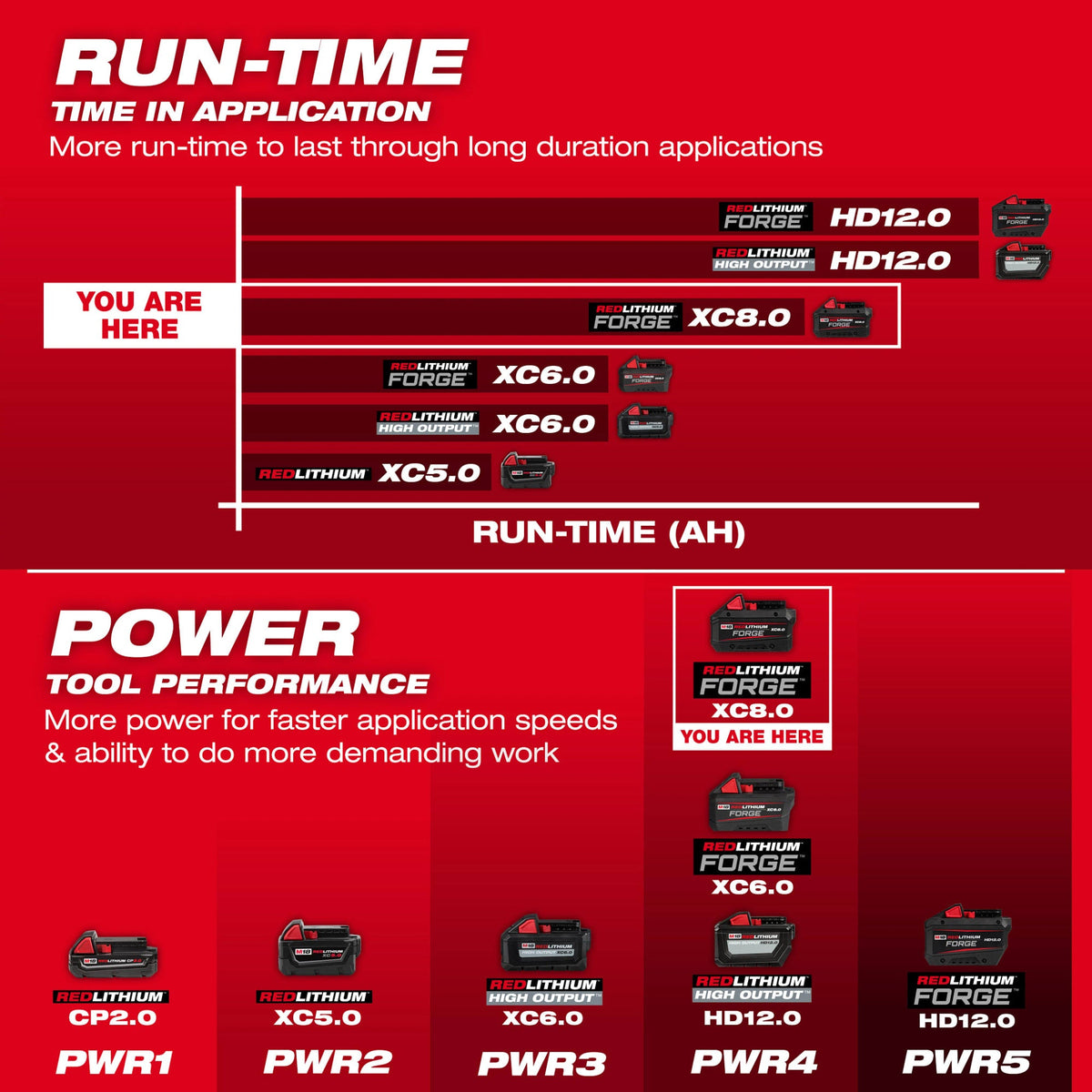 48-11-1881 M18™ REDLITHIUM™ FORGE™ XC8.0 Battery Pack