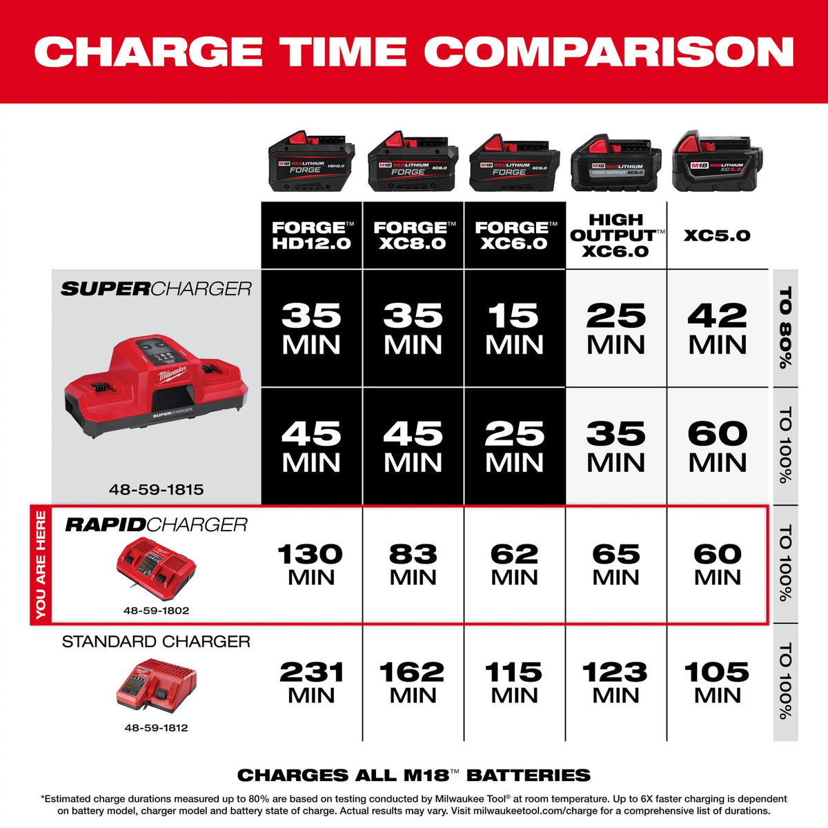 48-59-1802 M18™ Dual Bay Simultaneous Rapid Charger