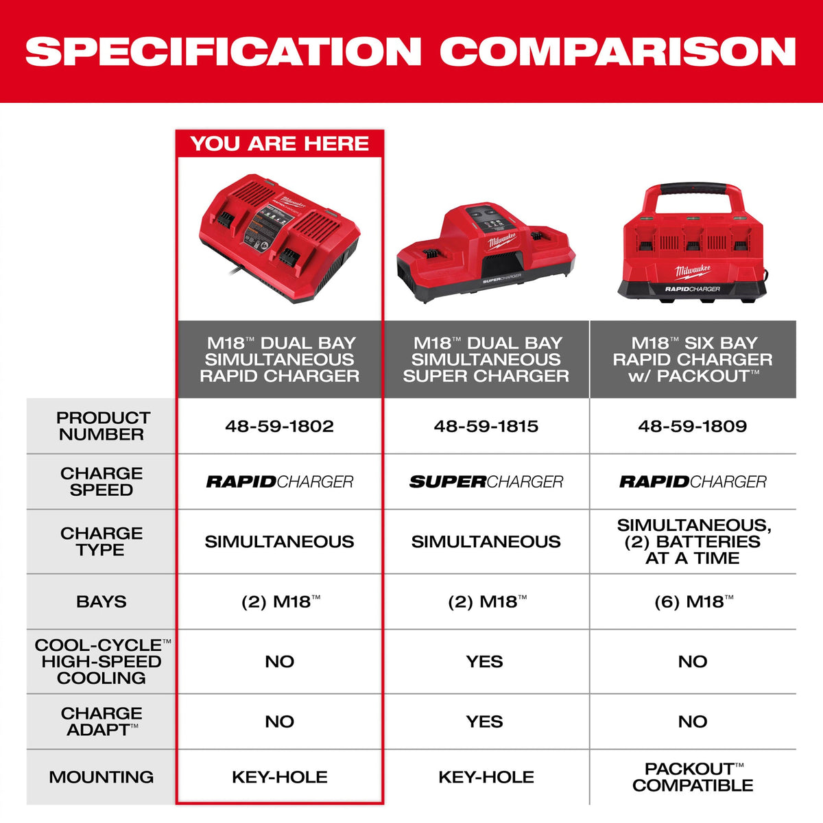 48-59-1802 M18™ Dual Bay Simultaneous Rapid Charger